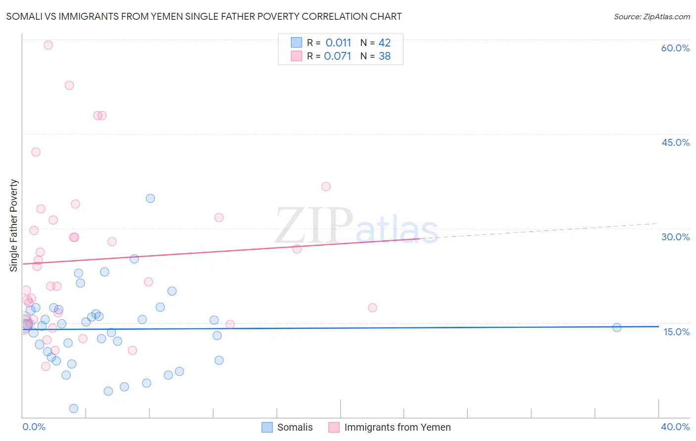 Somali vs Immigrants from Yemen Single Father Poverty