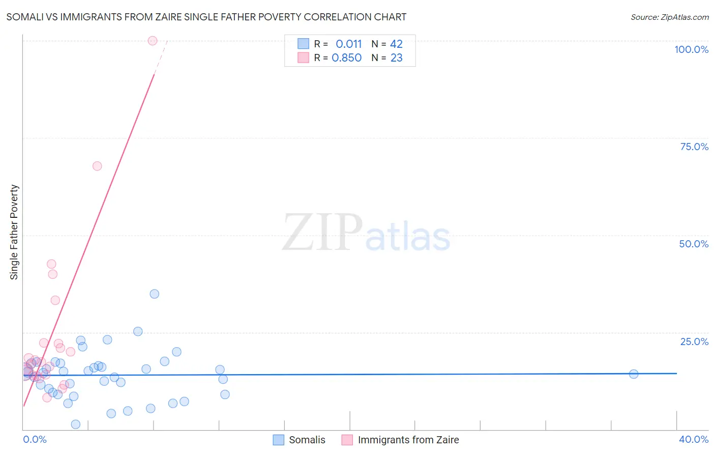 Somali vs Immigrants from Zaire Single Father Poverty
