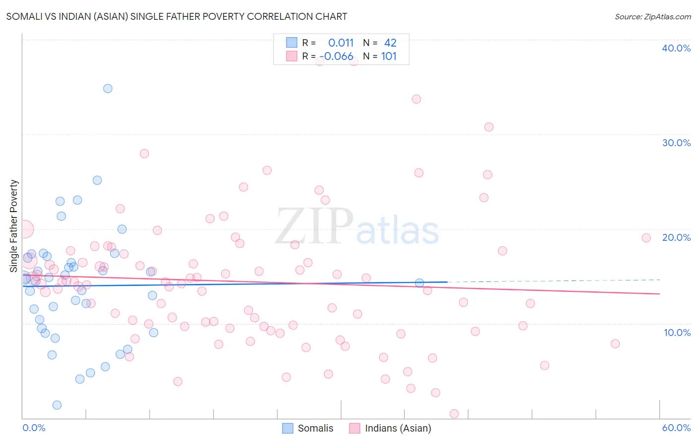 Somali vs Indian (Asian) Single Father Poverty