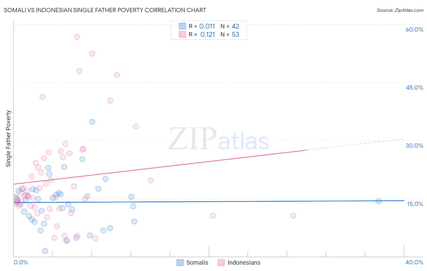 Somali vs Indonesian Single Father Poverty