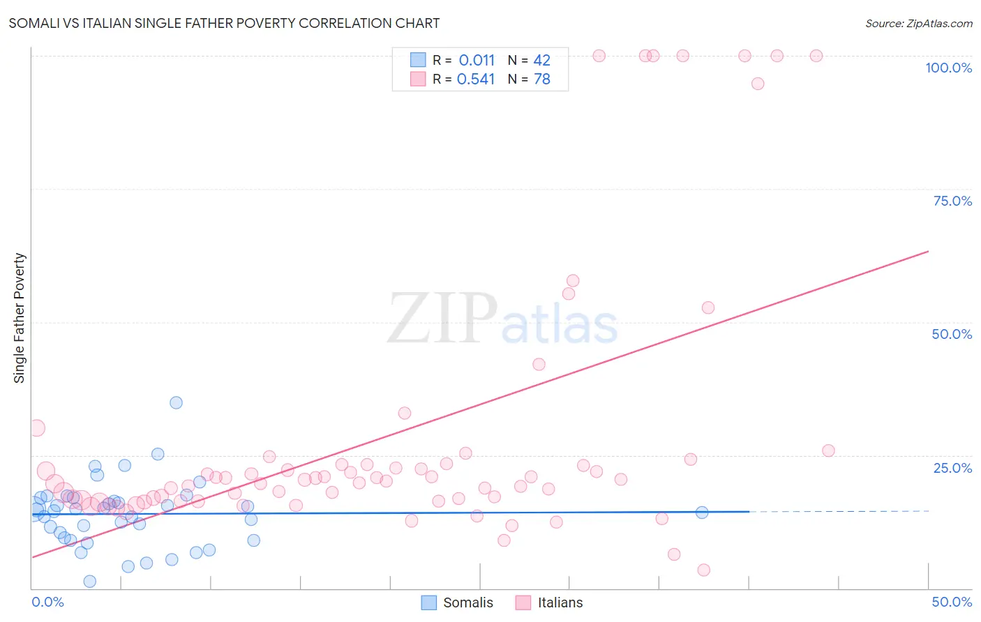 Somali vs Italian Single Father Poverty