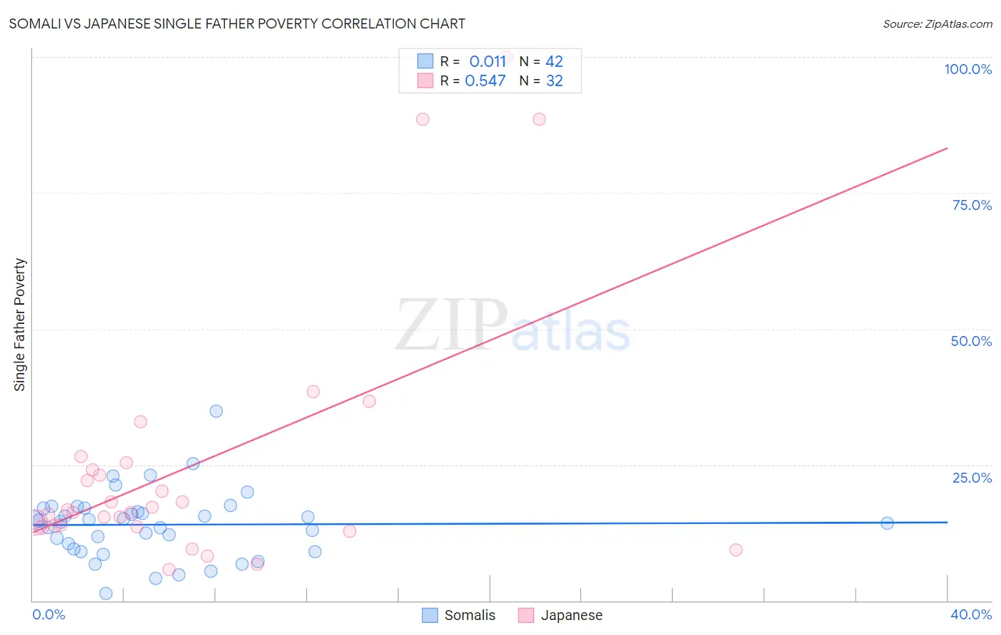 Somali vs Japanese Single Father Poverty