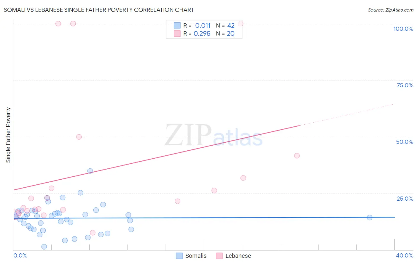 Somali vs Lebanese Single Father Poverty