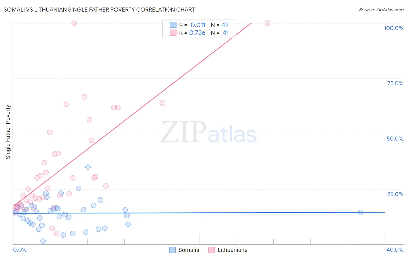 Somali vs Lithuanian Single Father Poverty