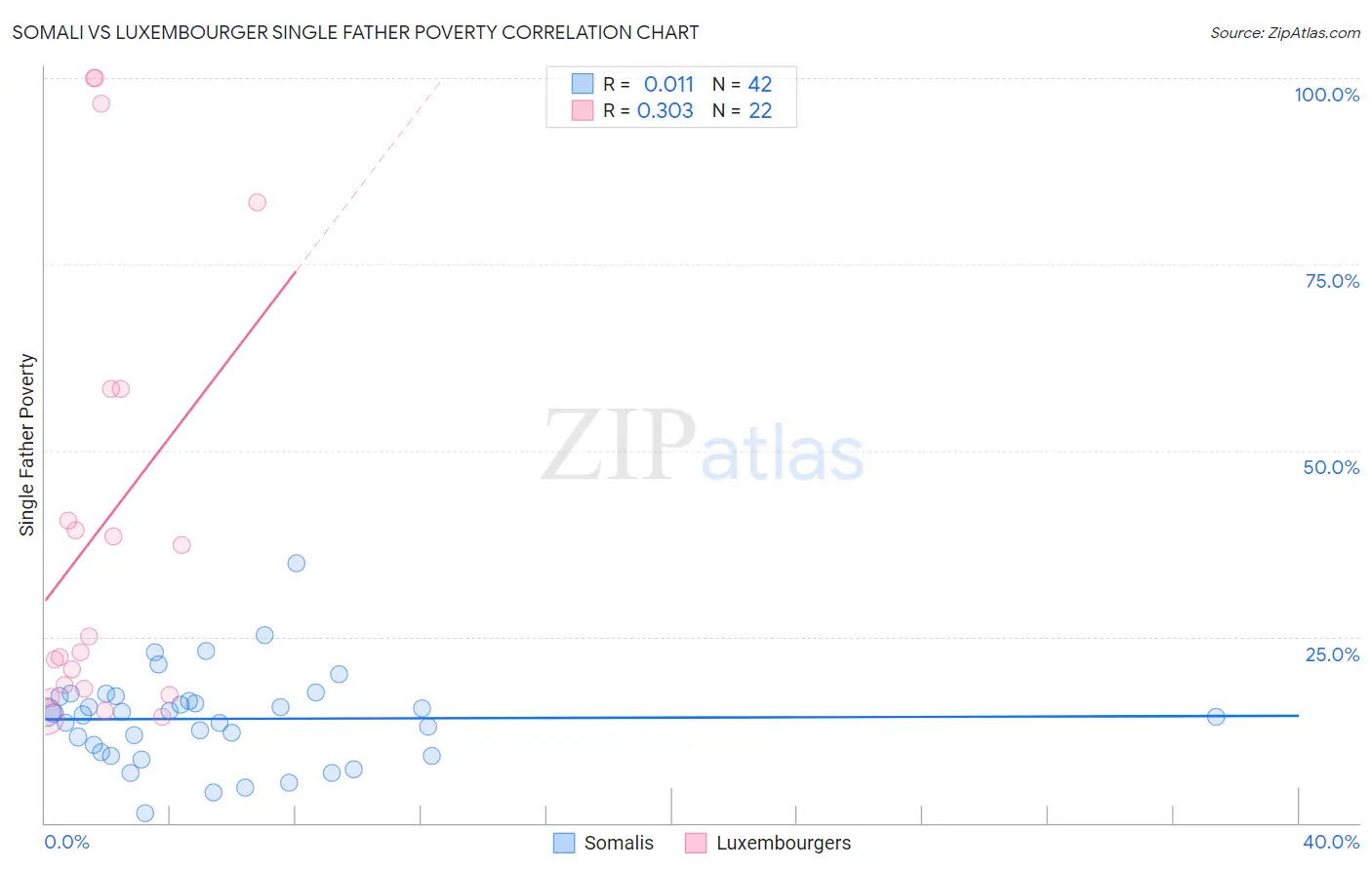 Somali vs Luxembourger Single Father Poverty