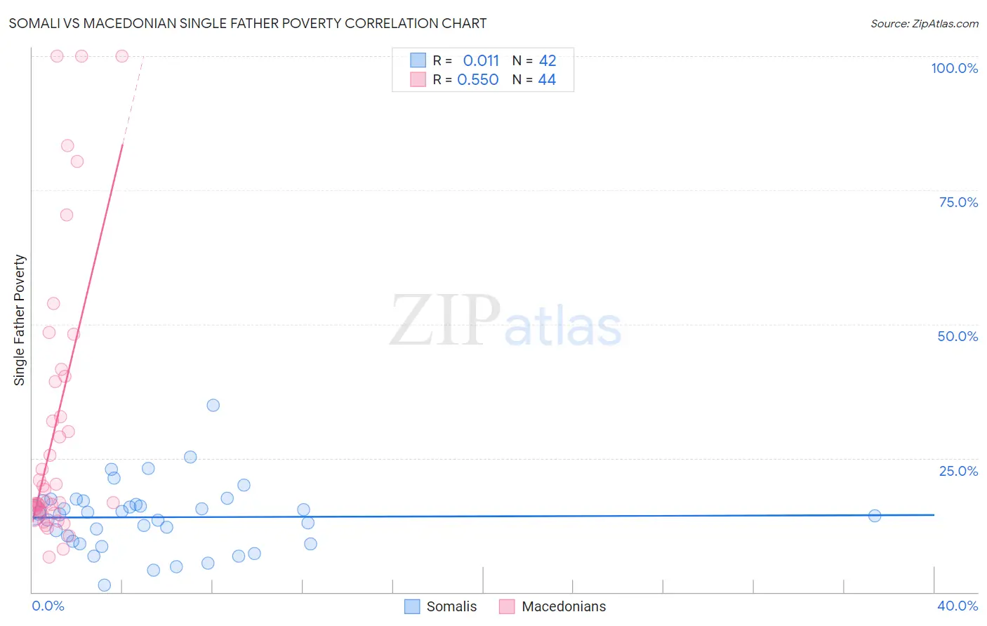 Somali vs Macedonian Single Father Poverty