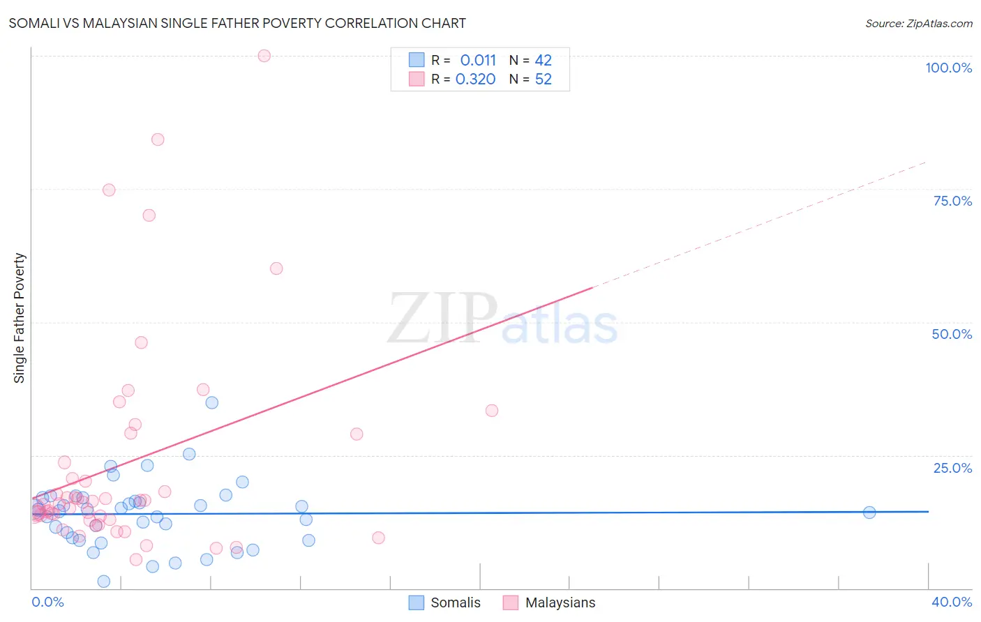 Somali vs Malaysian Single Father Poverty