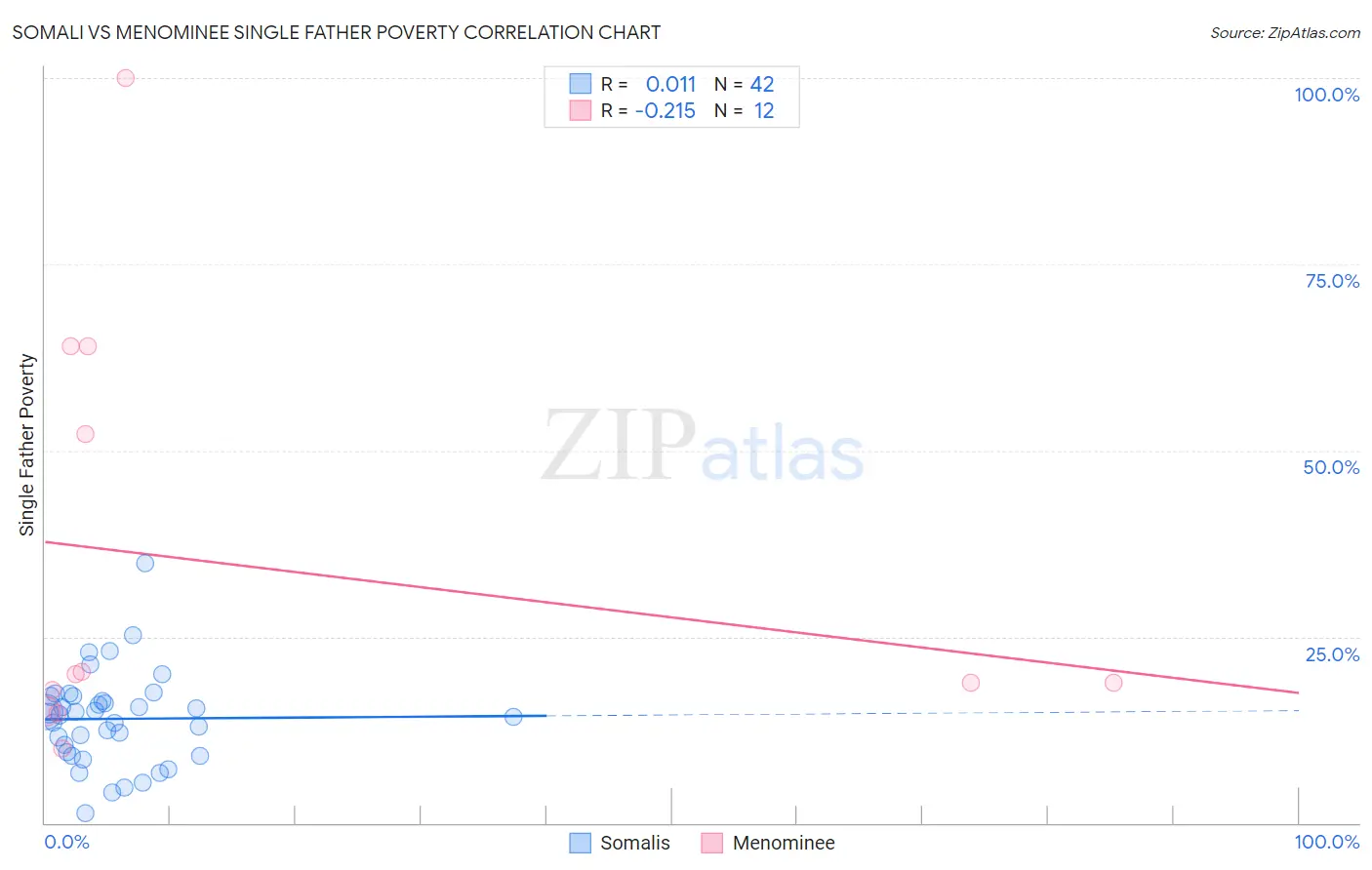 Somali vs Menominee Single Father Poverty