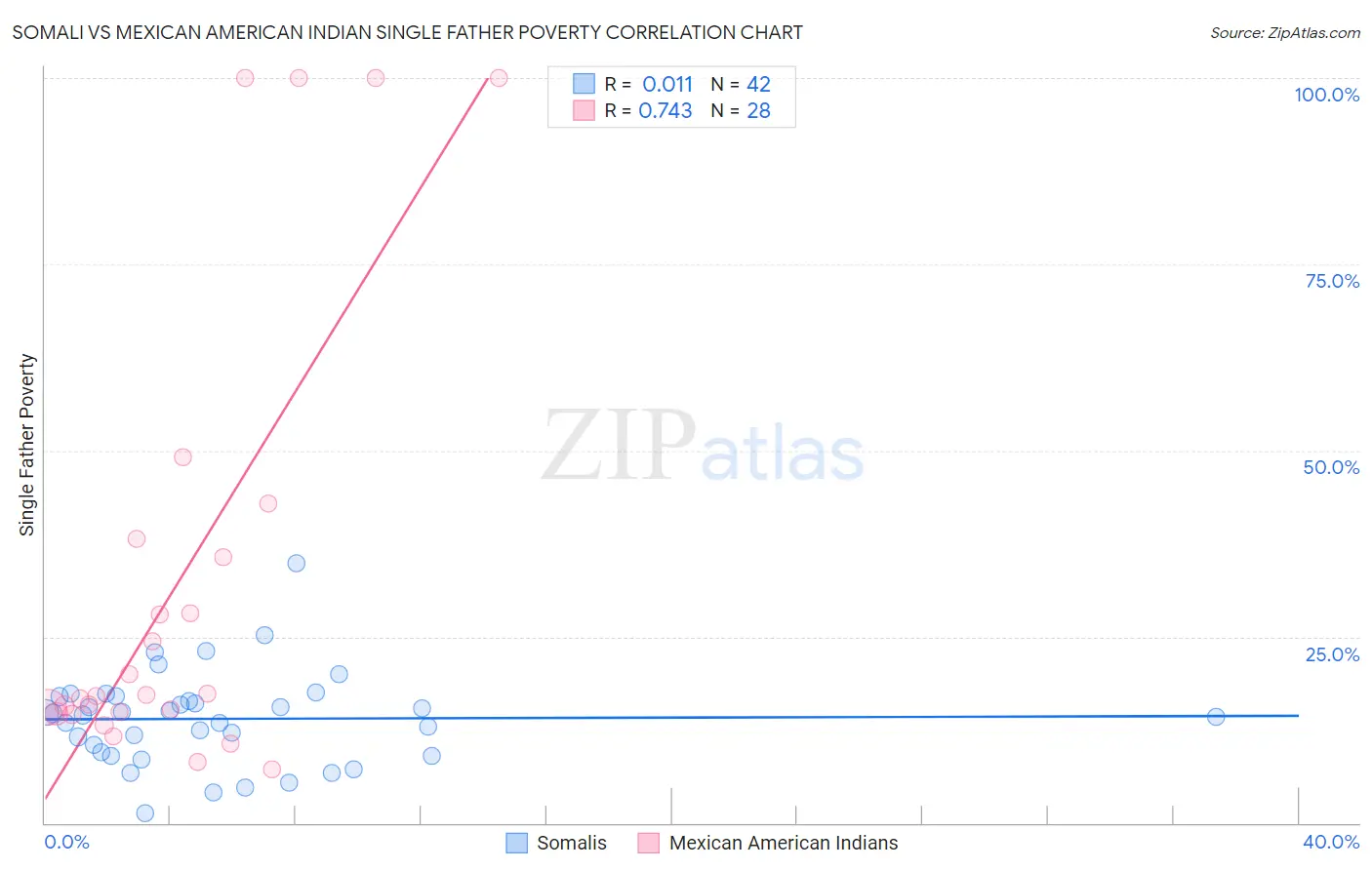 Somali vs Mexican American Indian Single Father Poverty
