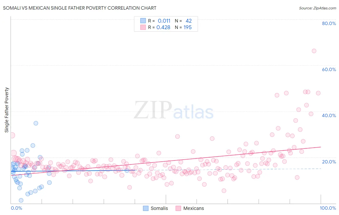 Somali vs Mexican Single Father Poverty