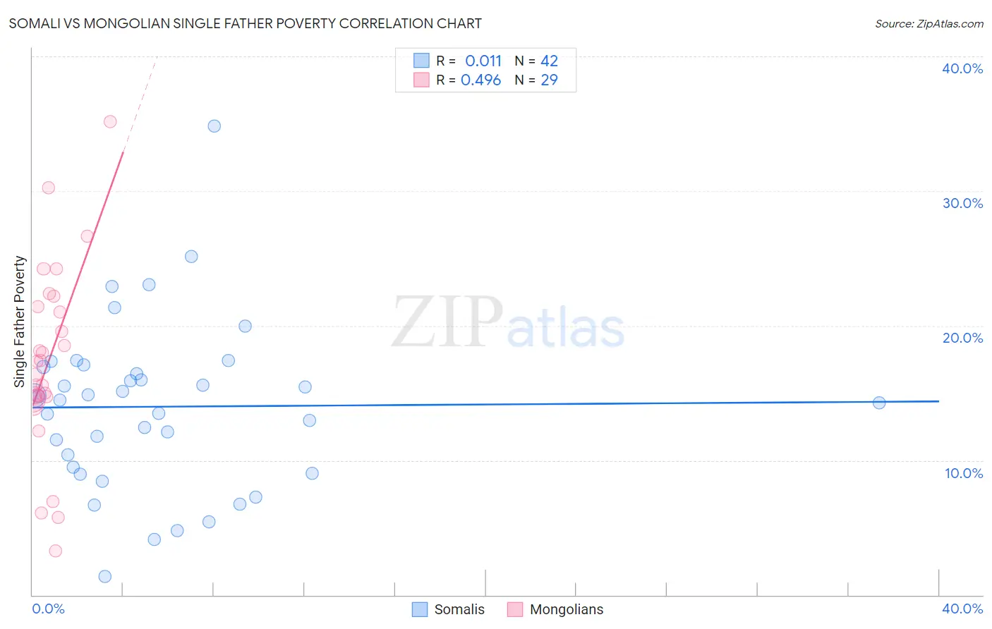 Somali vs Mongolian Single Father Poverty