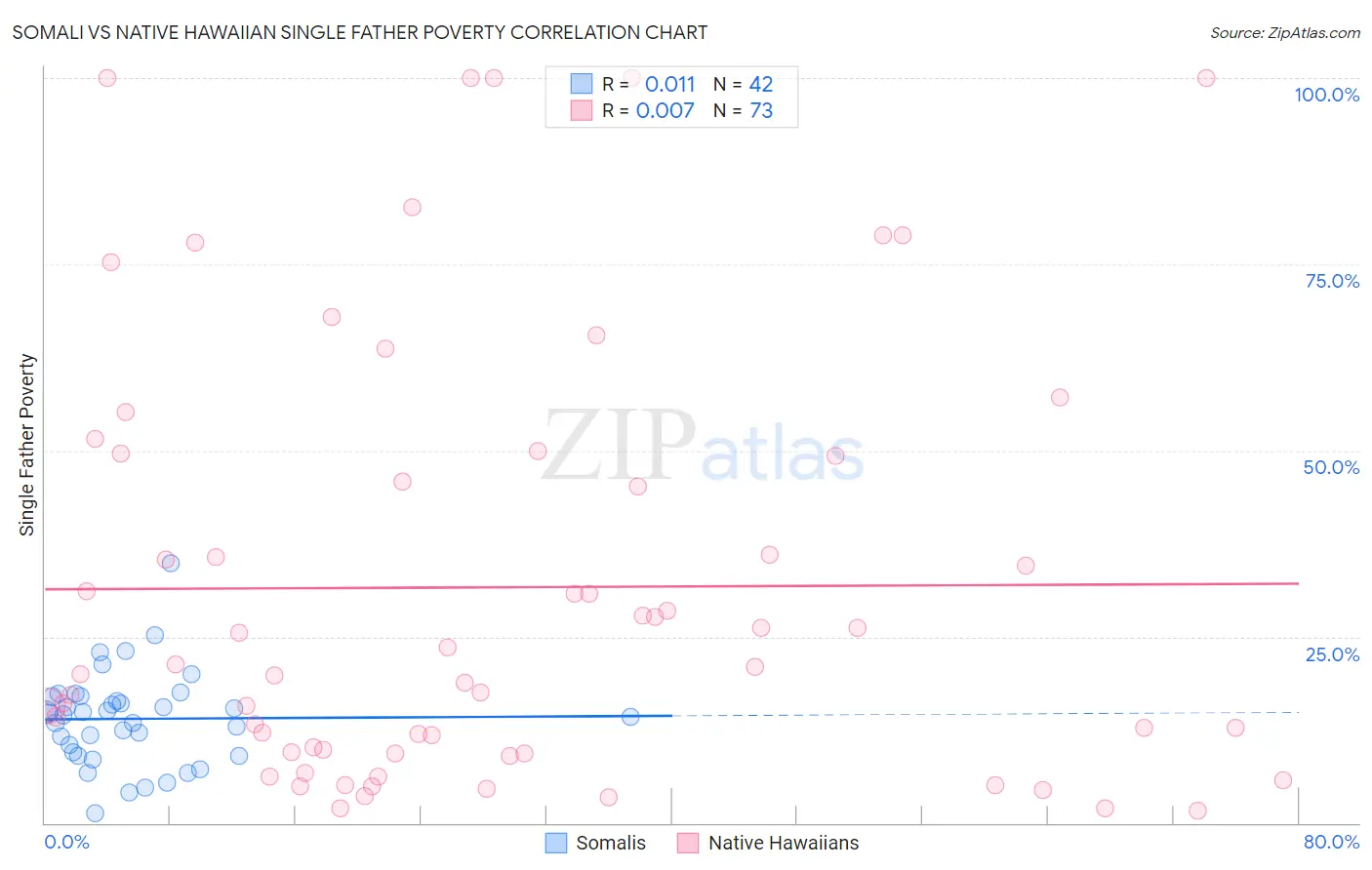 Somali vs Native Hawaiian Single Father Poverty