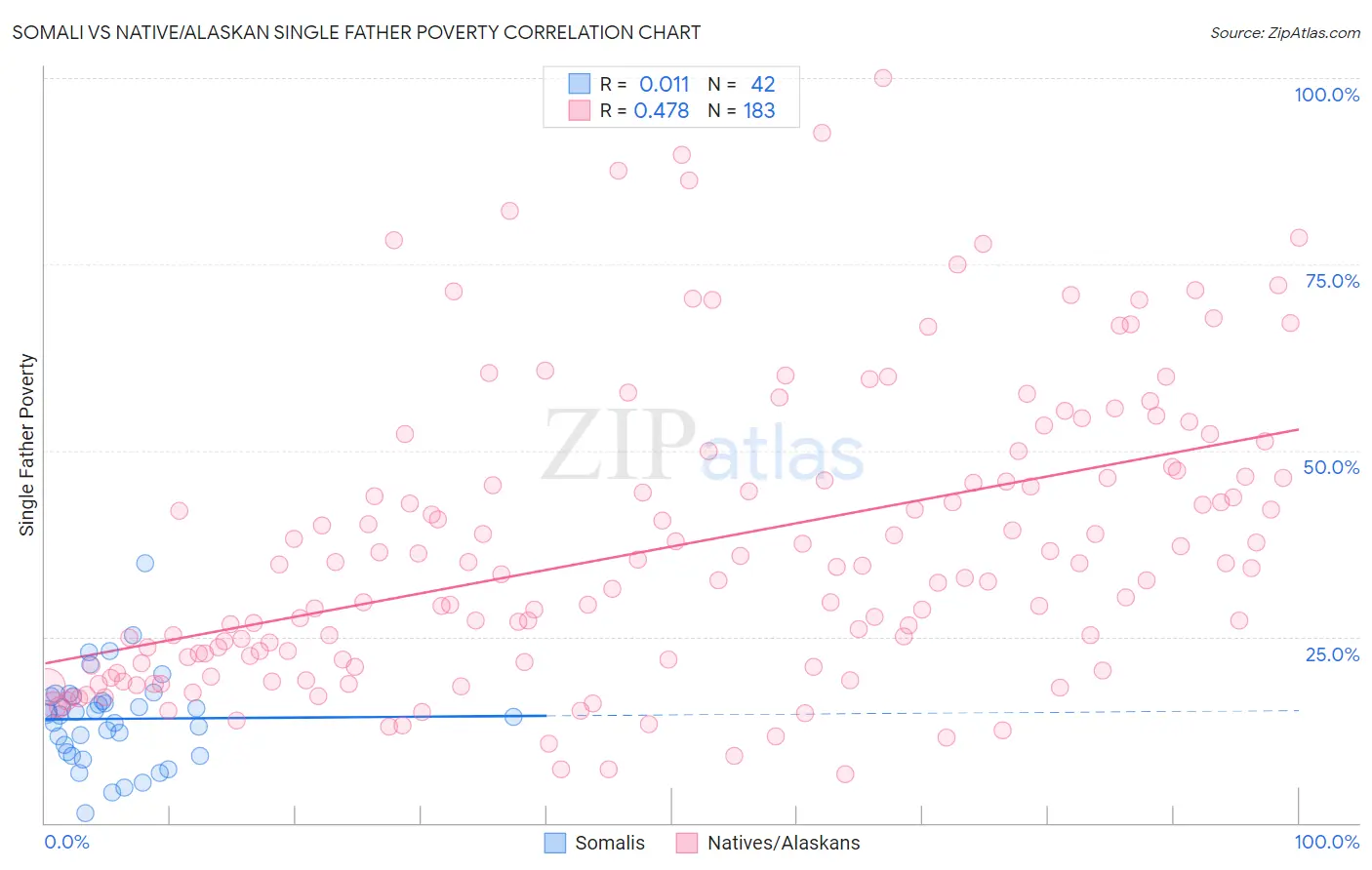 Somali vs Native/Alaskan Single Father Poverty