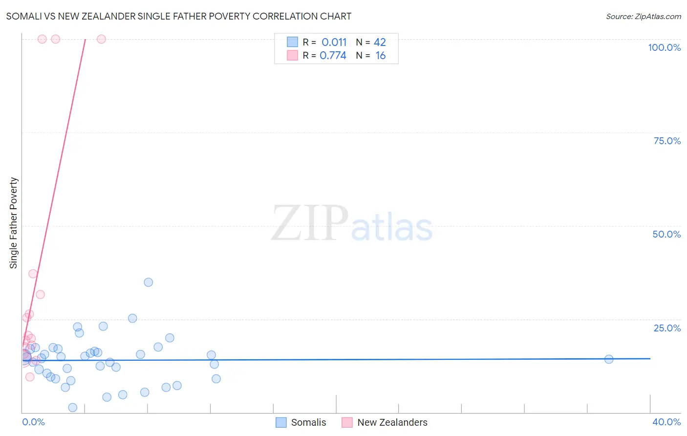 Somali vs New Zealander Single Father Poverty