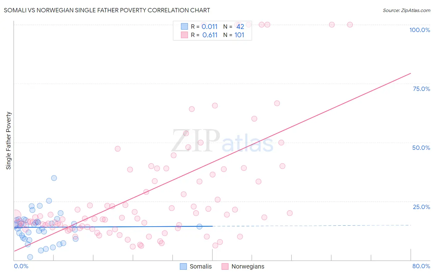 Somali vs Norwegian Single Father Poverty