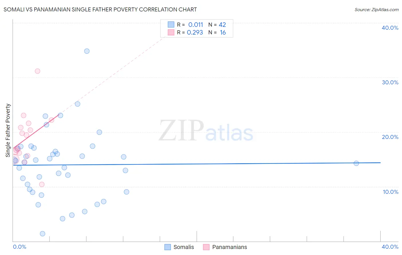 Somali vs Panamanian Single Father Poverty