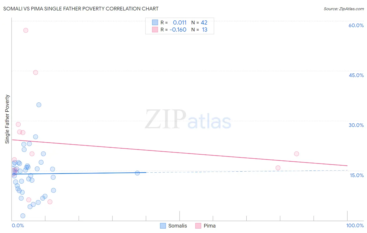 Somali vs Pima Single Father Poverty