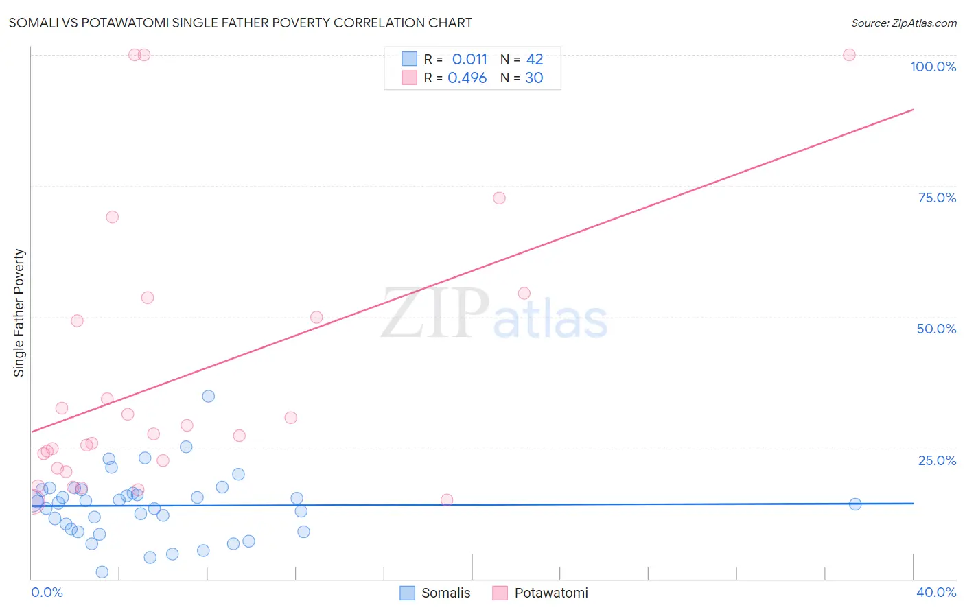 Somali vs Potawatomi Single Father Poverty