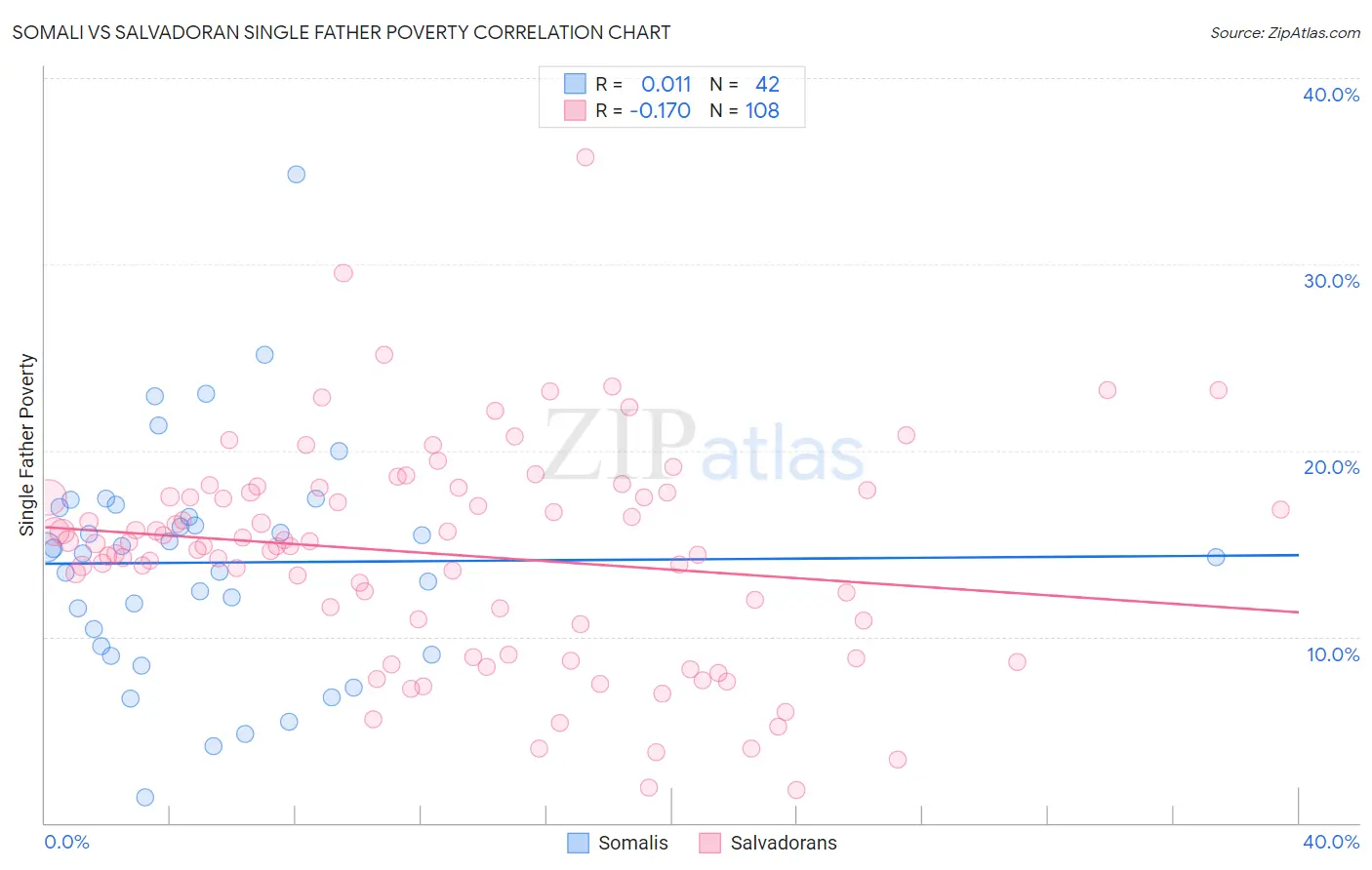 Somali vs Salvadoran Single Father Poverty