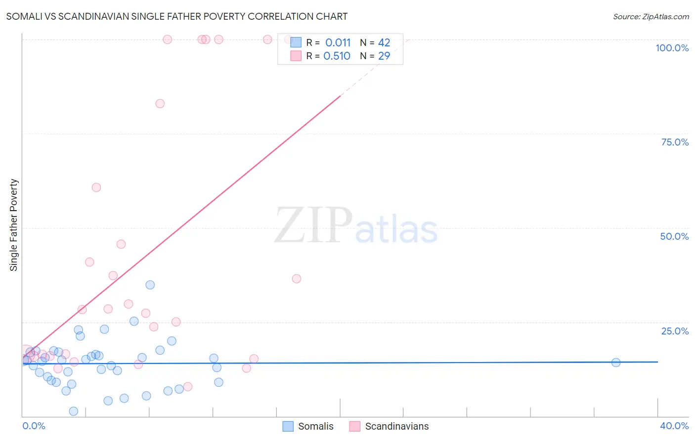 Somali vs Scandinavian Single Father Poverty