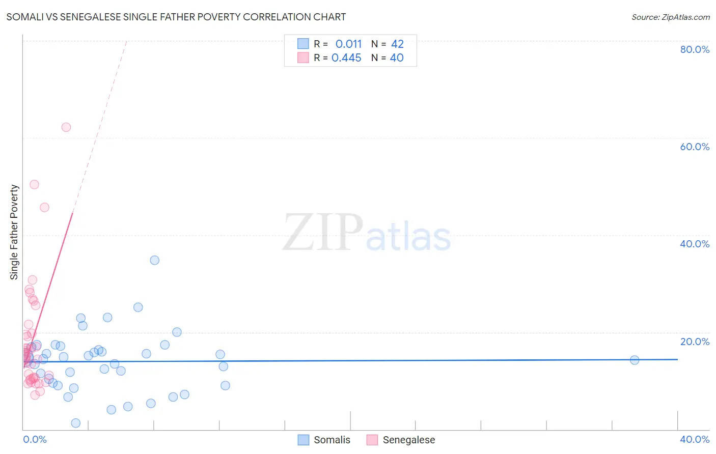 Somali vs Senegalese Single Father Poverty