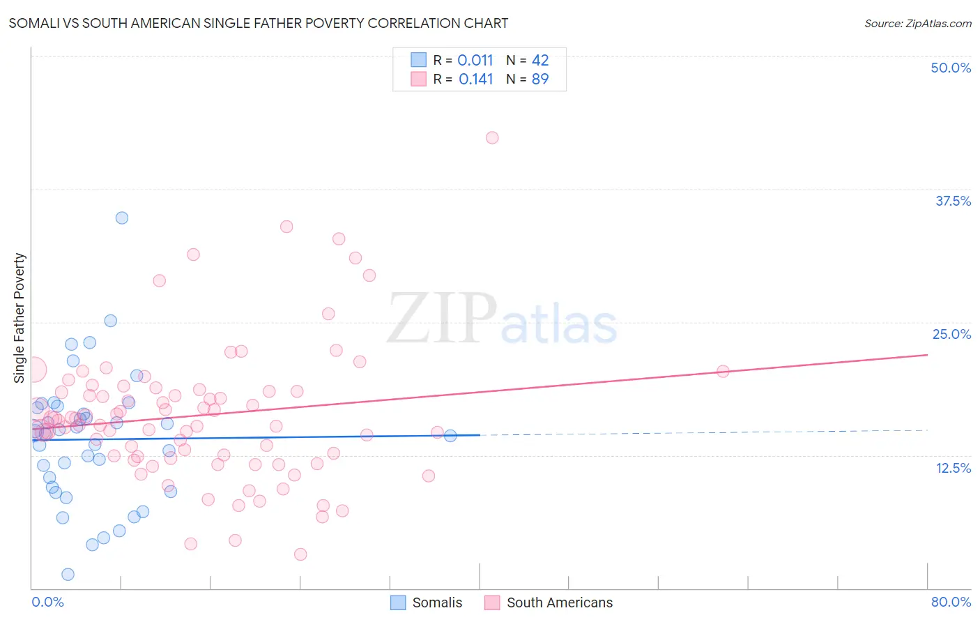 Somali vs South American Single Father Poverty