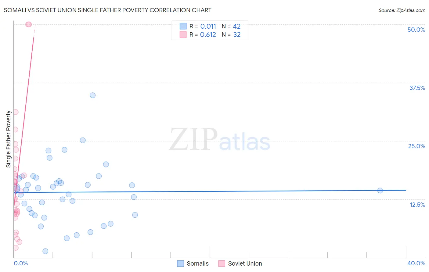 Somali vs Soviet Union Single Father Poverty
