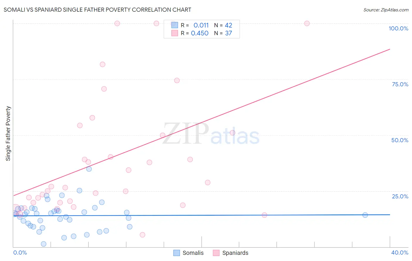 Somali vs Spaniard Single Father Poverty