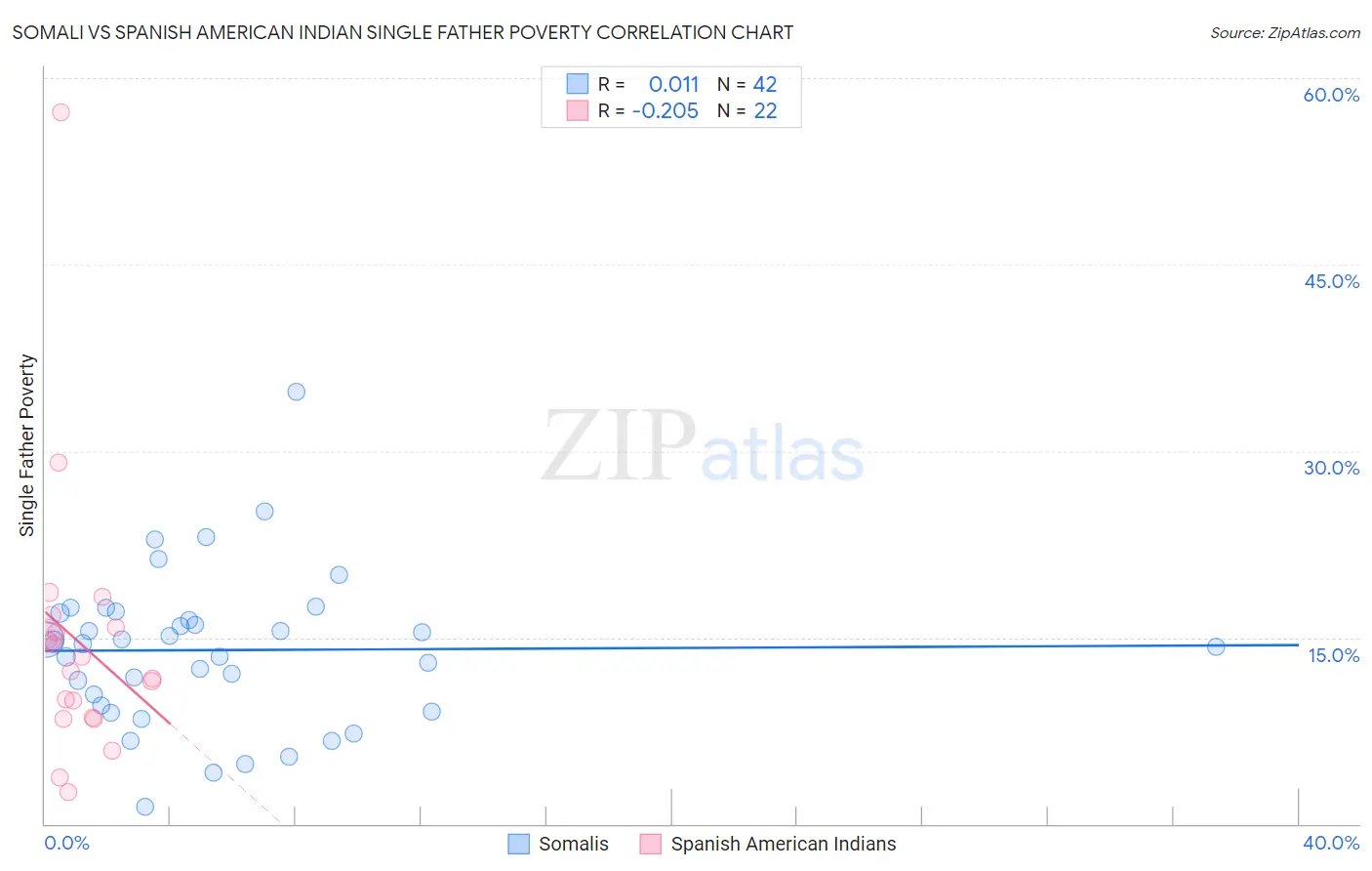 Somali vs Spanish American Indian Single Father Poverty