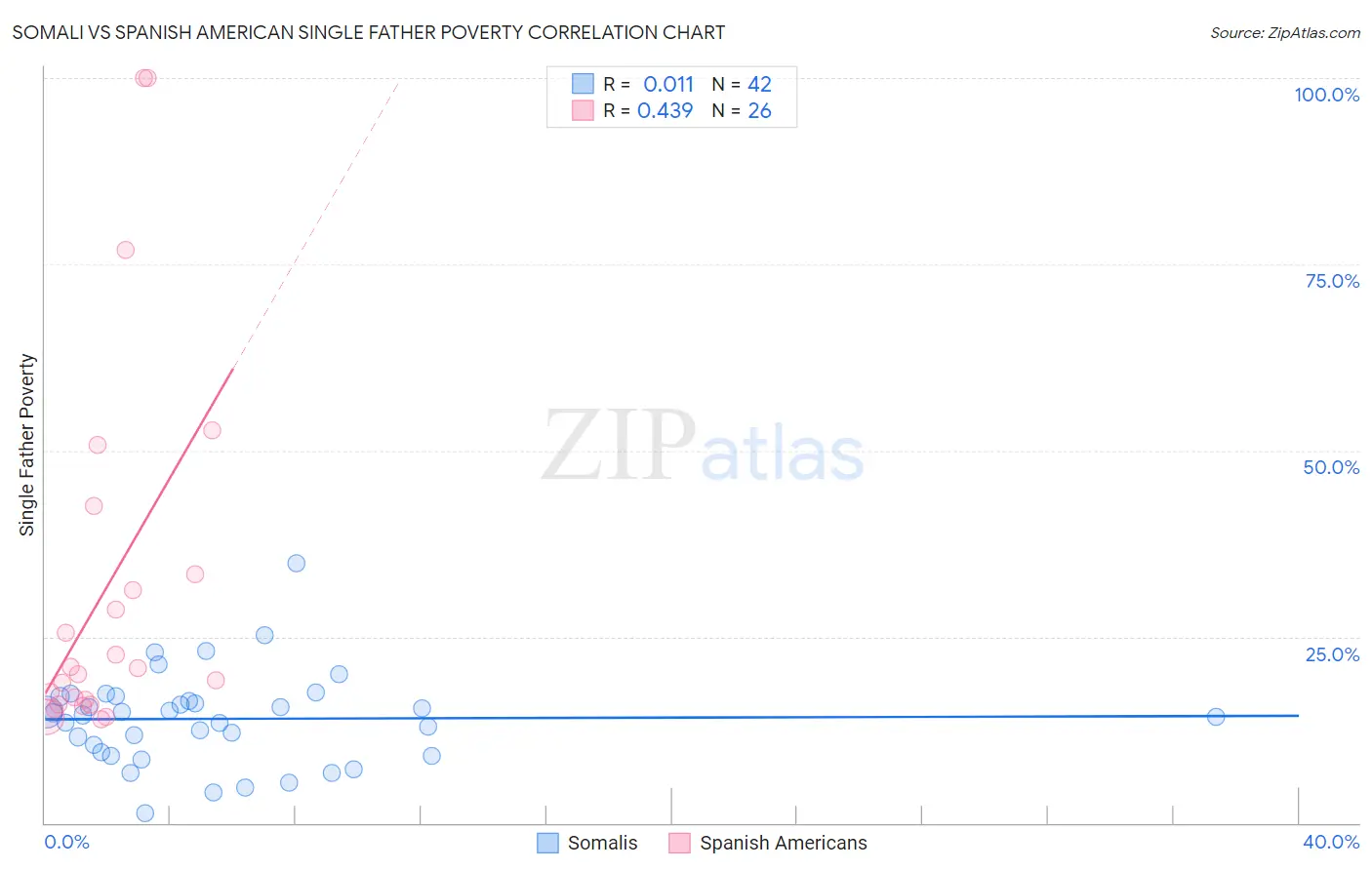 Somali vs Spanish American Single Father Poverty