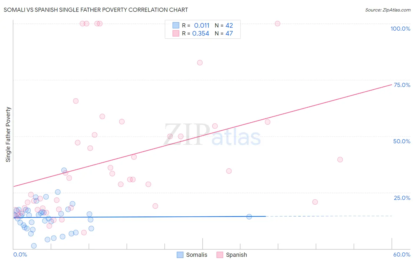 Somali vs Spanish Single Father Poverty