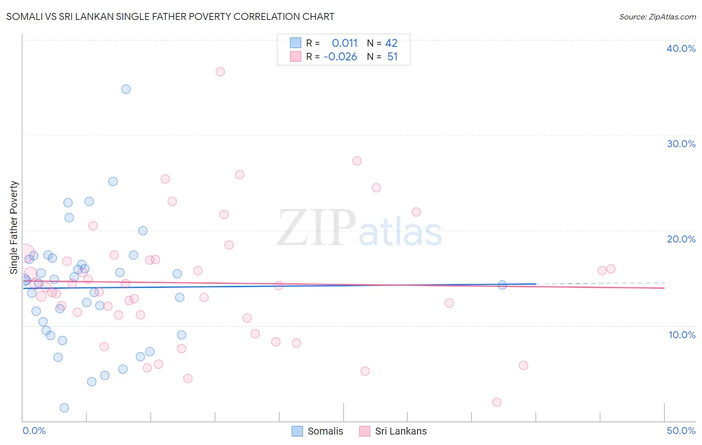 Somali vs Sri Lankan Single Father Poverty