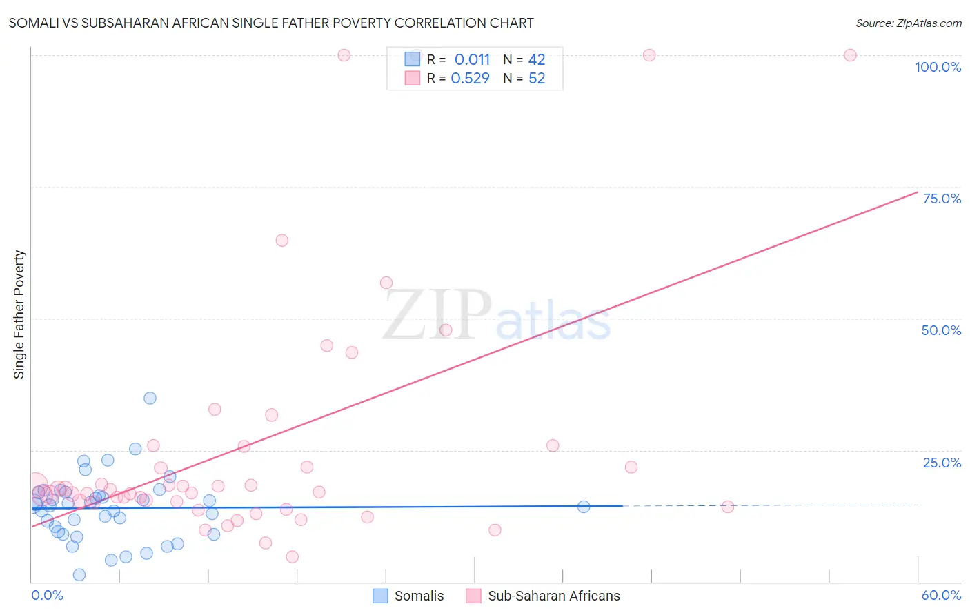 Somali vs Subsaharan African Single Father Poverty