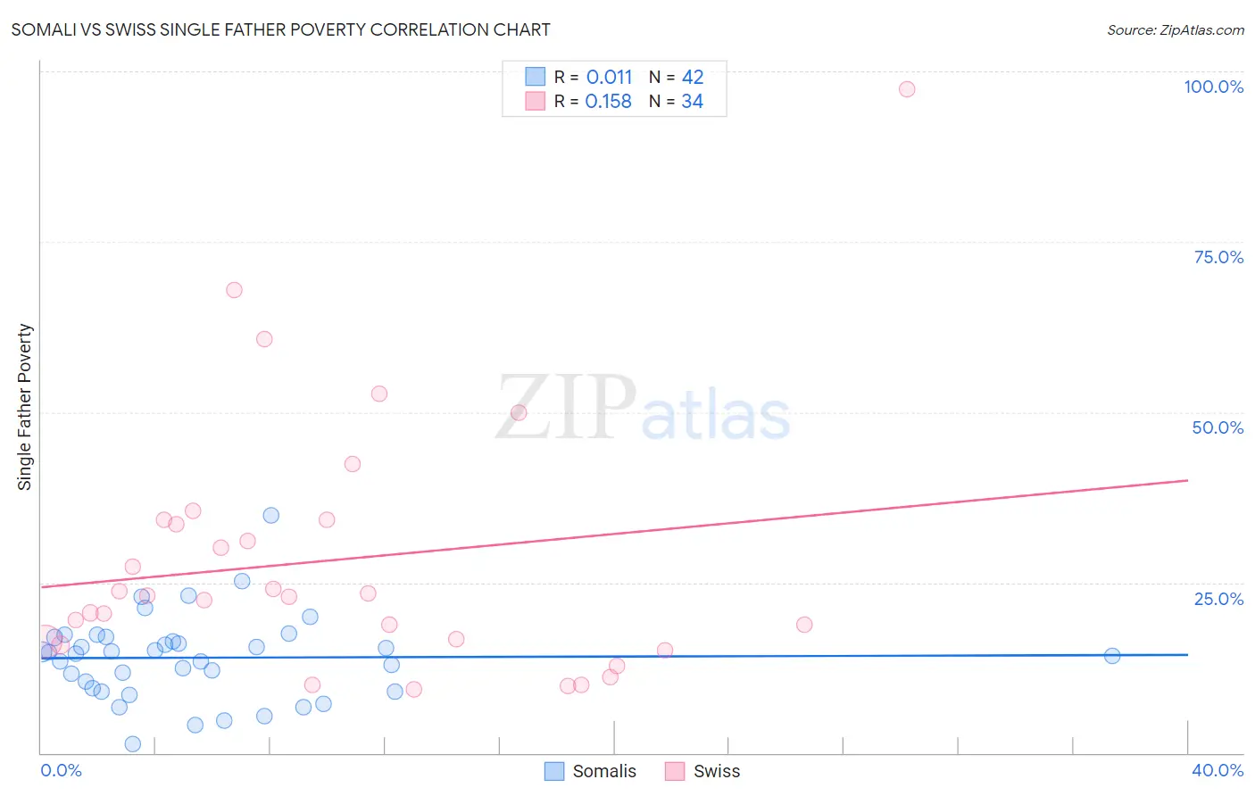 Somali vs Swiss Single Father Poverty