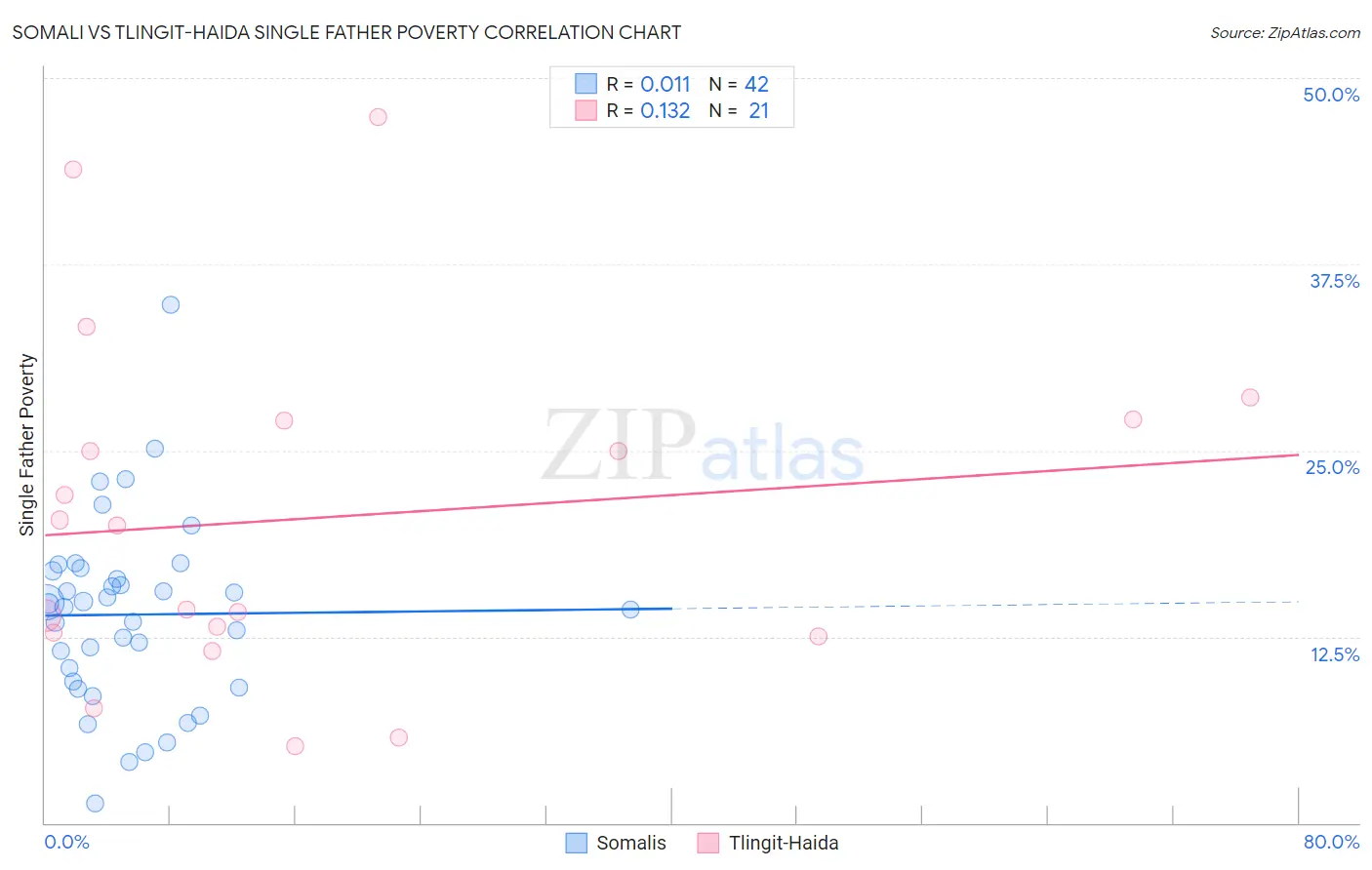 Somali vs Tlingit-Haida Single Father Poverty