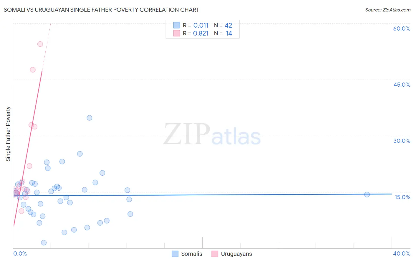 Somali vs Uruguayan Single Father Poverty