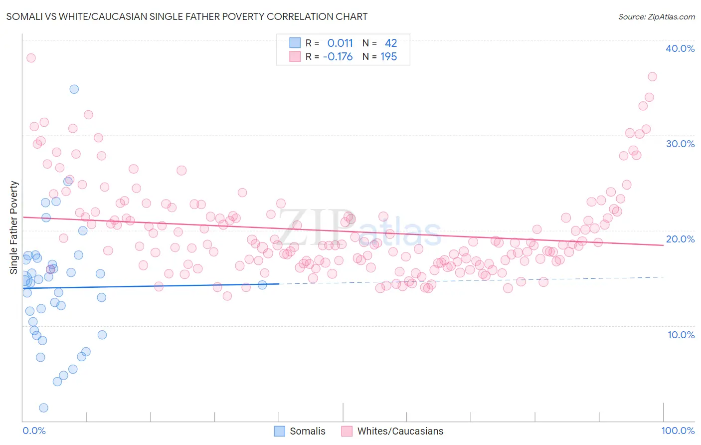 Somali vs White/Caucasian Single Father Poverty