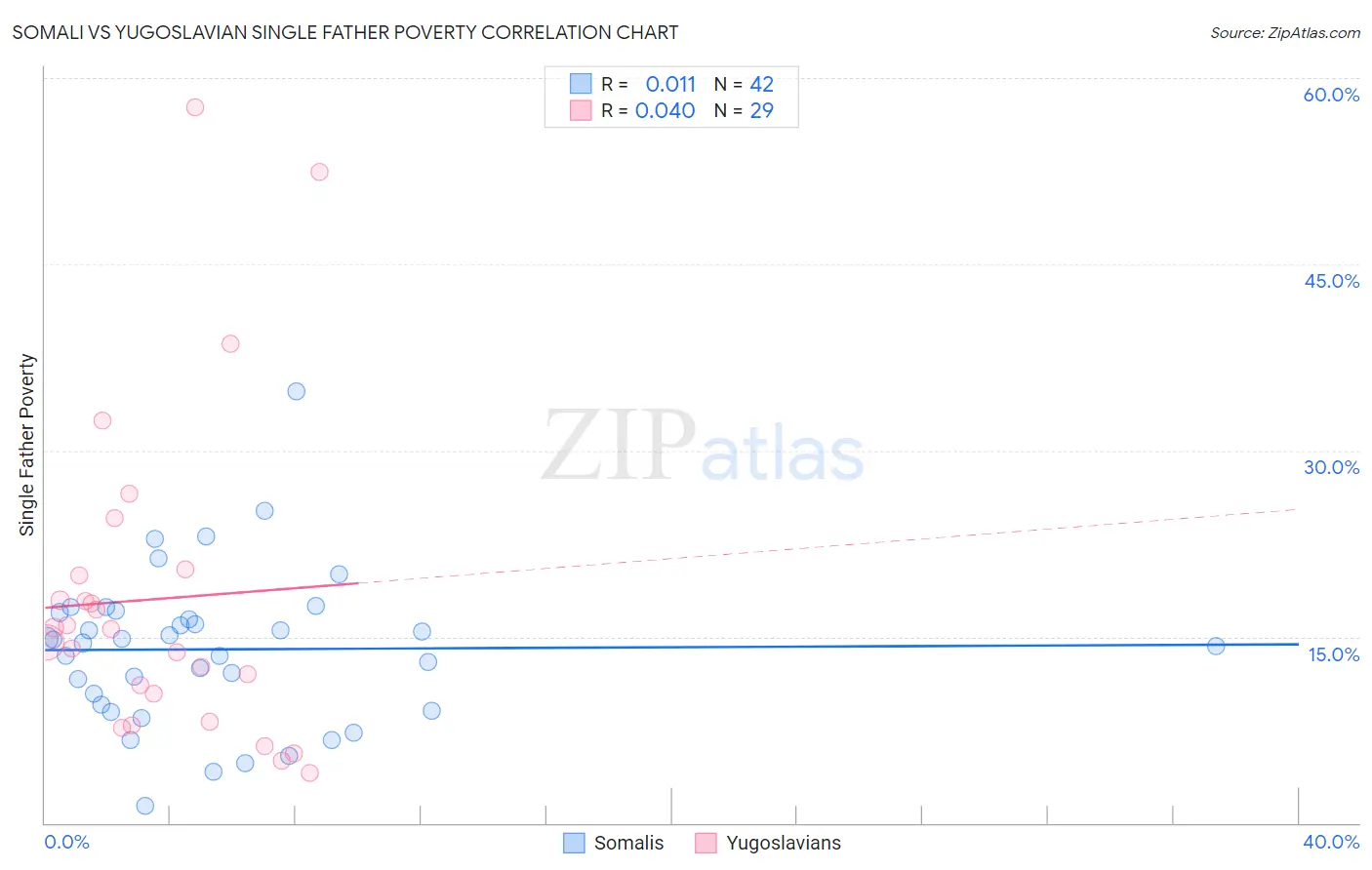 Somali vs Yugoslavian Single Father Poverty