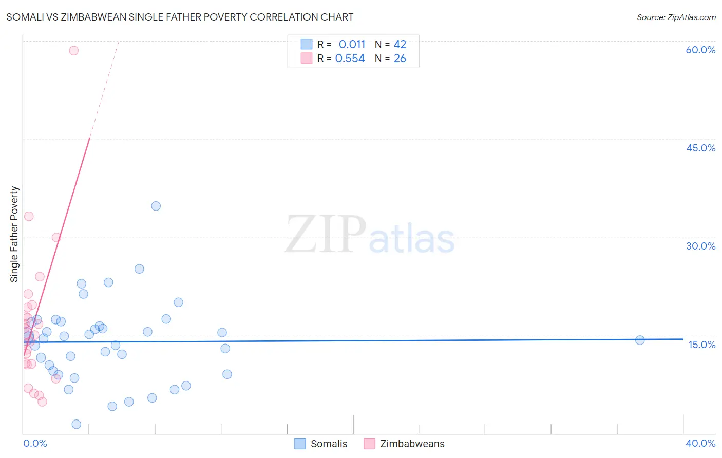 Somali vs Zimbabwean Single Father Poverty