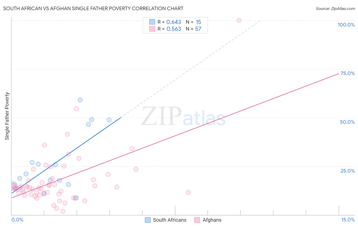 South African vs Afghan Single Father Poverty