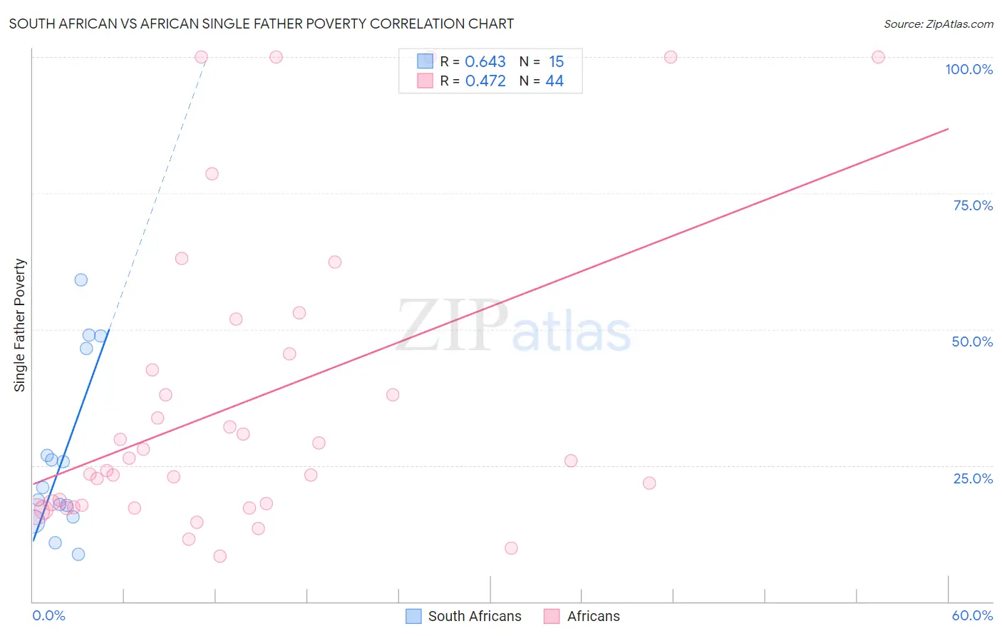 South African vs African Single Father Poverty