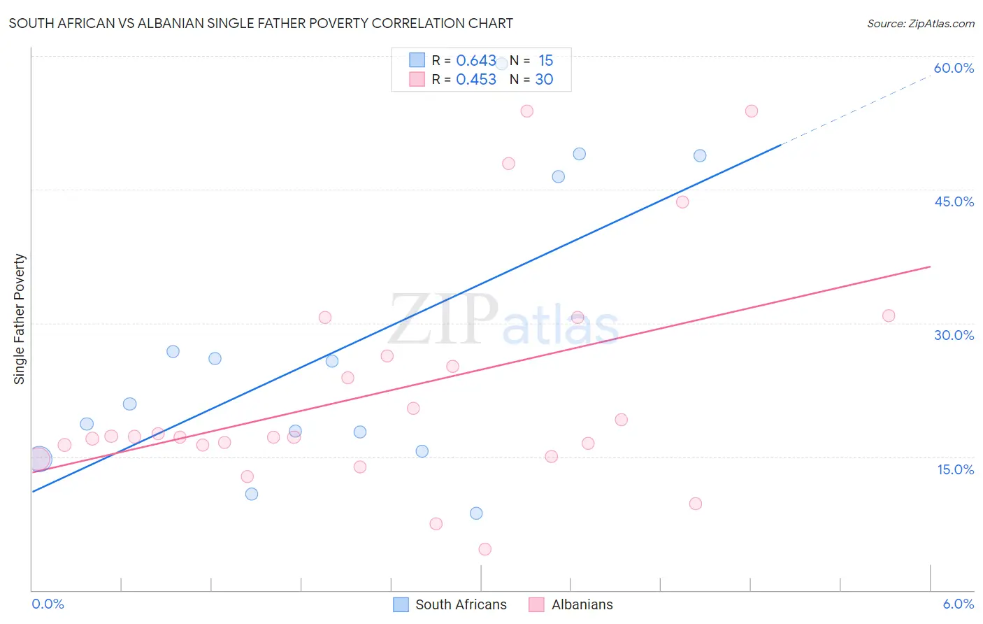 South African vs Albanian Single Father Poverty