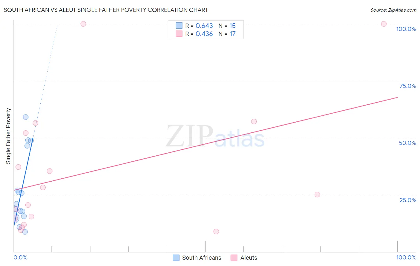 South African vs Aleut Single Father Poverty