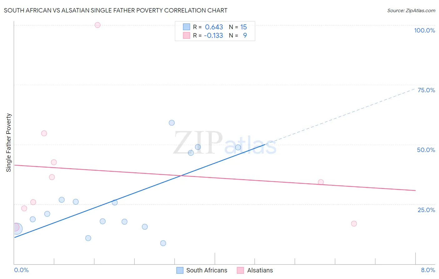 South African vs Alsatian Single Father Poverty