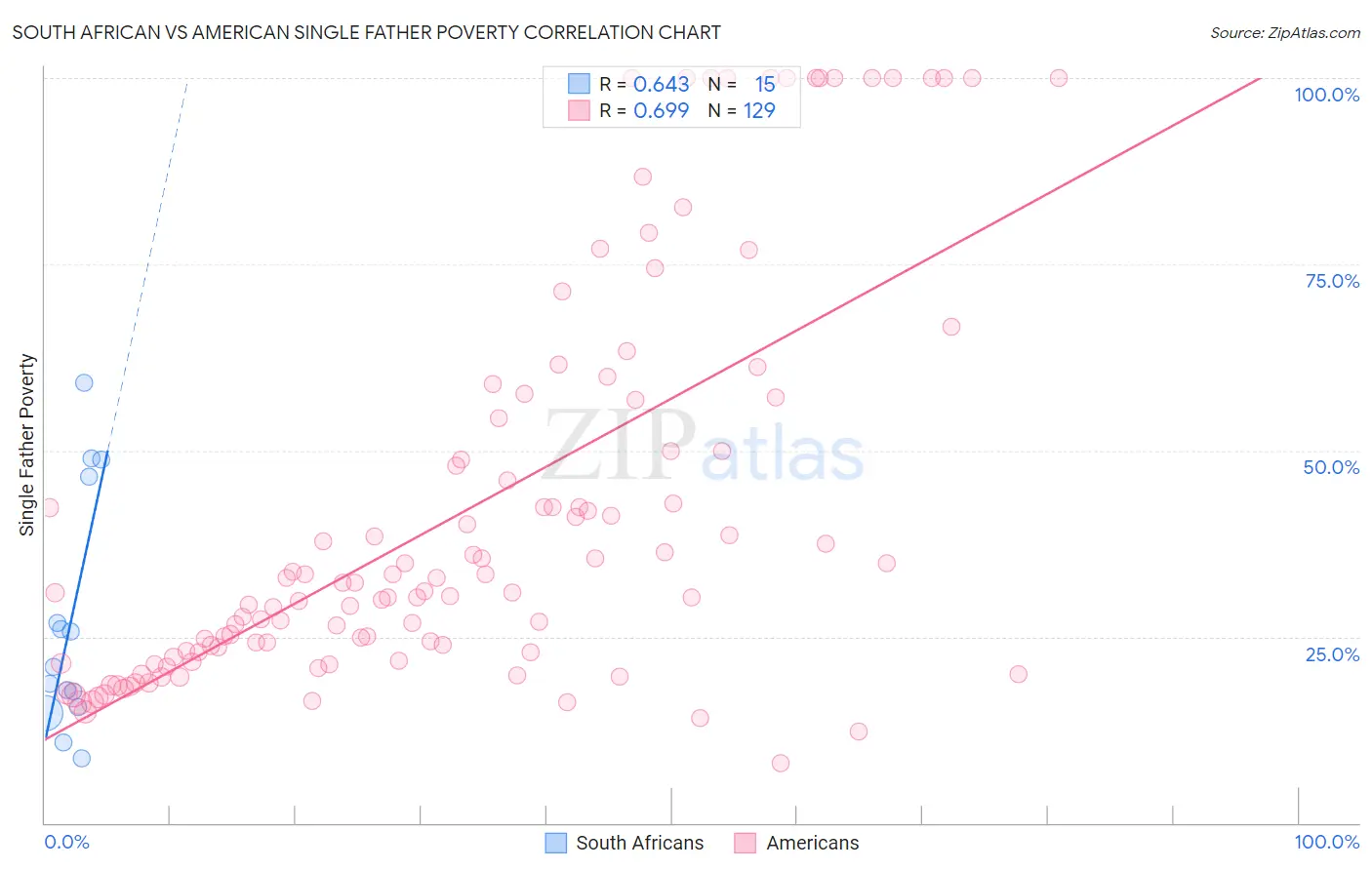 South African vs American Single Father Poverty