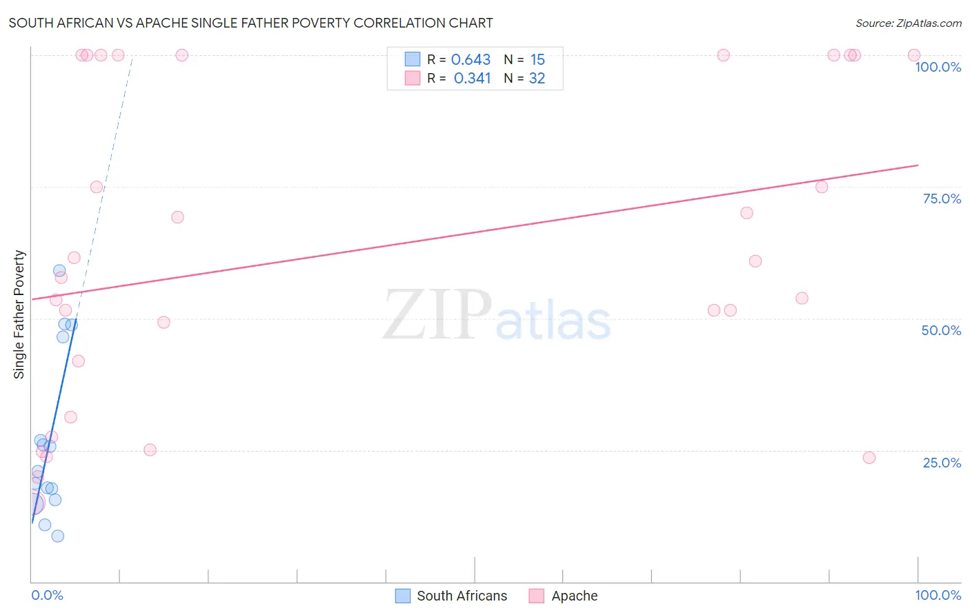 South African vs Apache Single Father Poverty