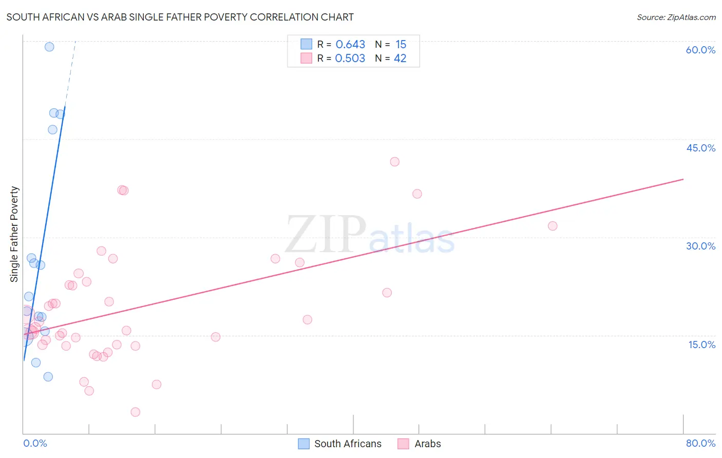 South African vs Arab Single Father Poverty