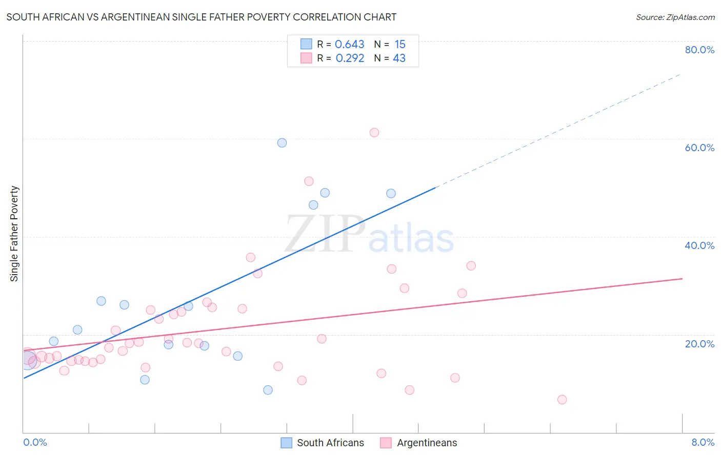 South African vs Argentinean Single Father Poverty