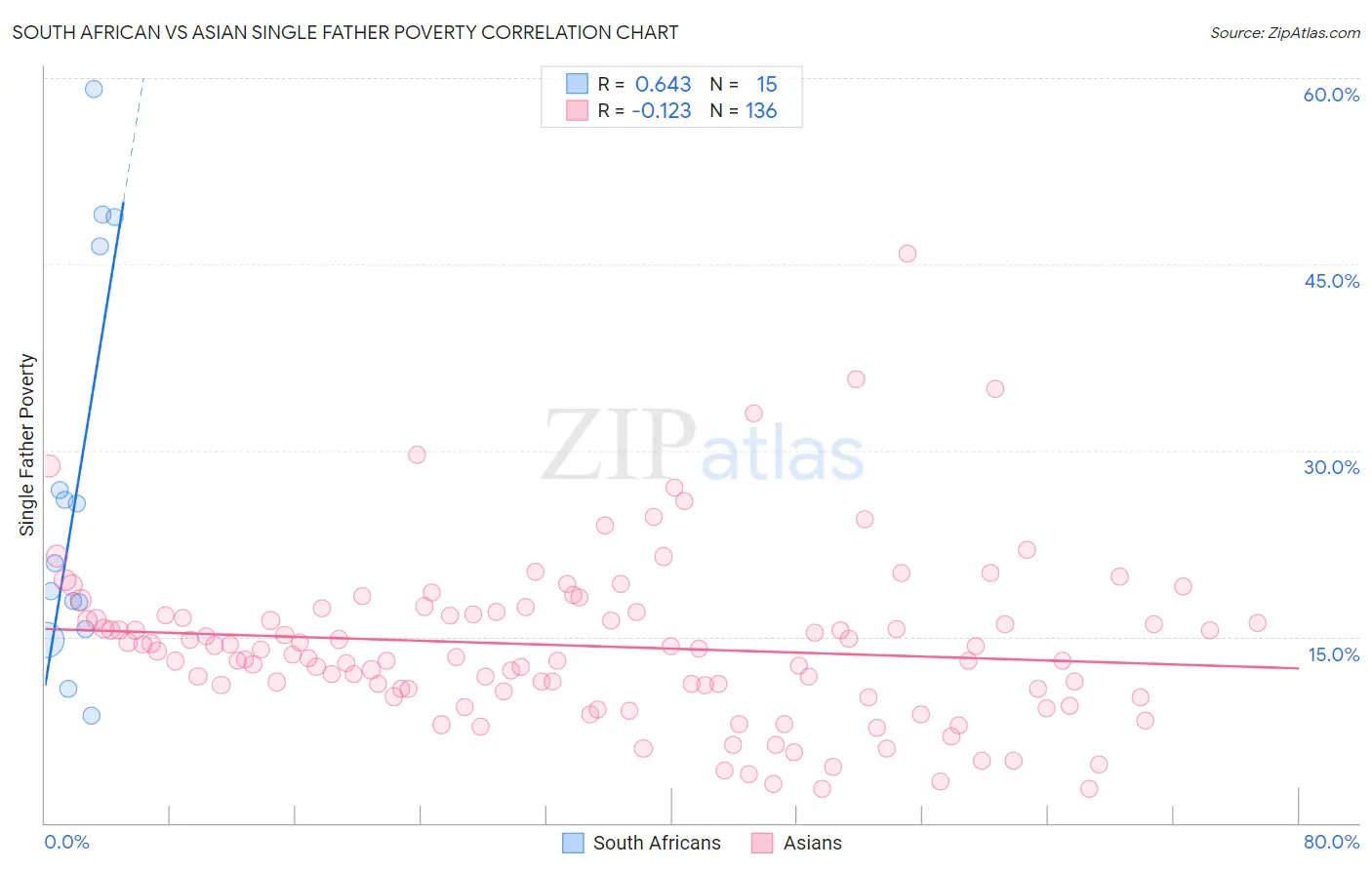 South African vs Asian Single Father Poverty