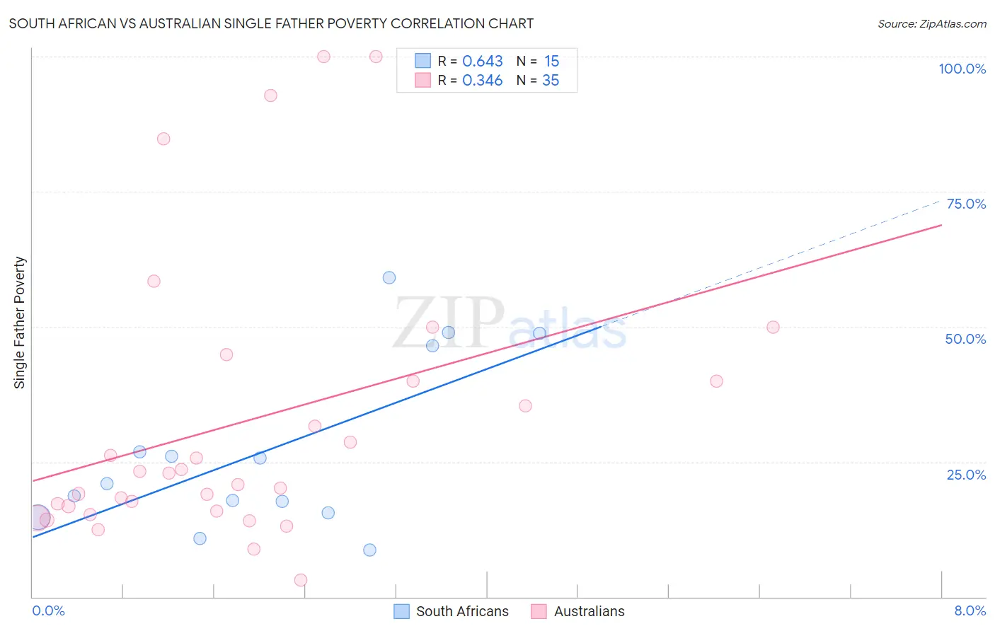 South African vs Australian Single Father Poverty